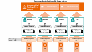 Schema zur digitalen Vernetzung von Universitätskliniken in Baden-Württemberg