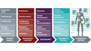 Die AIT Competence Unit Molecular Diagnostics hat über die vergangenen 20 Jahre eine Technologieplattform zur Entwicklung von diagnostischen Lösungen für die personalisierte Medizin implementiert (AIT Competence Unit Molecular Diagnostics).