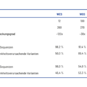 Vergleich Exom-Sequenzierung (WES), Genom-Sequenzierung (WGS) und CeGaT ExomeXtra®. Bei ExomeXtra® werden 98,1% der kodierenden Sequenzen und 97,8% der intronischen Varianten mit mindestens 30 Reads abgedeckt. Dieser Wert ist deutlich besser als bei einer klassischen Exom- oder Genom-Sequenzierung.