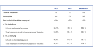 Vergleich Exom-Sequenzierung (WES), Genom-Sequenzierung (WGS) und CeGaT ExomeXtra®. Bei ExomeXtra® werden 98,1% der kodierenden Sequenzen und 97,8% der intronischen Varianten mit mindestens 30 Reads abgedeckt. Dieser Wert ist deutlich besser als bei einer klassischen Exom- oder Genom-Sequenzierung.