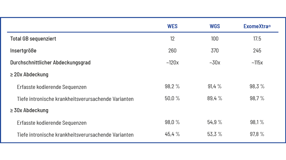 Vergleich Exom-Sequenzierung (WES), Genom-Sequenzierung (WGS) und CeGaT ExomeXtra®. Bei ExomeXtra® werden 98,1% der kodierenden Sequenzen und 97,8% der intronischen Varianten mit mindestens 30 Reads abgedeckt. Dieser Wert ist deutlich besser als bei einer klassischen Exom- oder Genom-Sequenzierung.