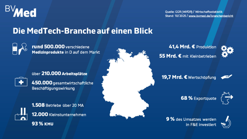 Die MedTech-Branche ist – neben Pharma, Biotech und E-Health – eine zentrale Säule der industriellen Gesundheitswirtschaft.