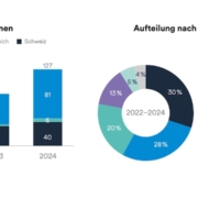 Steigende Firmenübernahmen