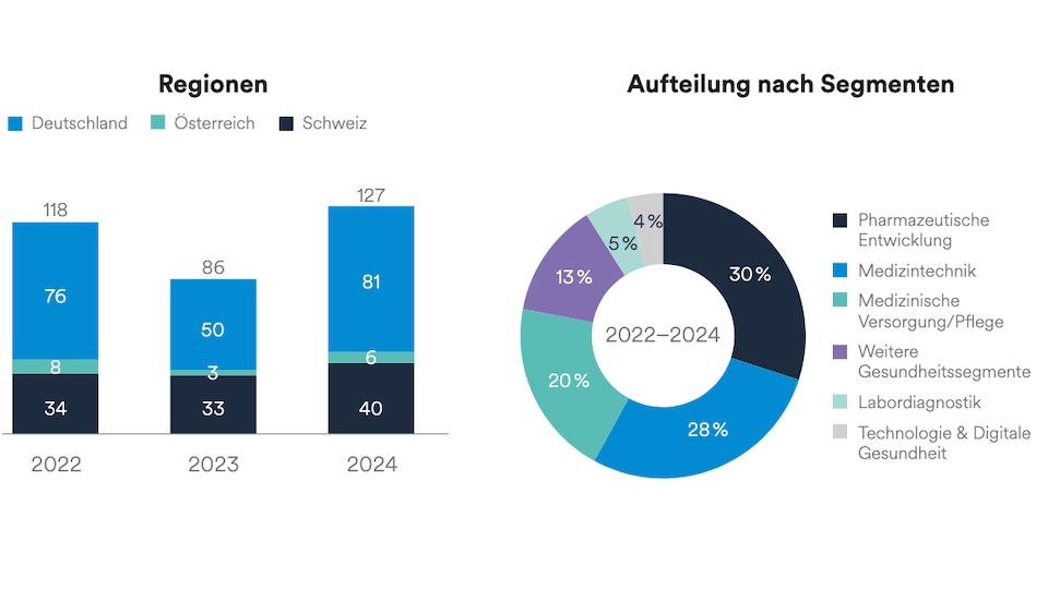 transaktionen DACH Steigende Firmenübernahmen