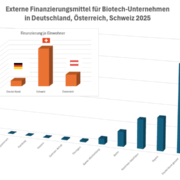 Finanzierungen biotech 2025 DACH-knowbio