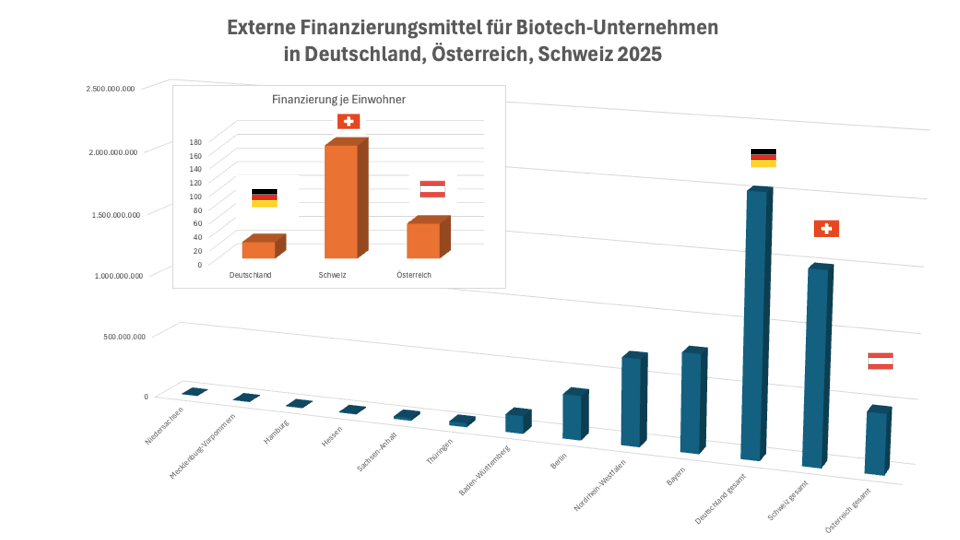 Finanzierungen biotech 2025 DACH-knowbio