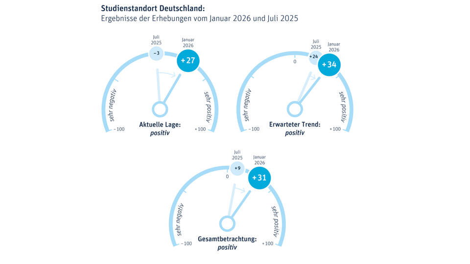 Neues Studien-Barometer zum Jahresanfang