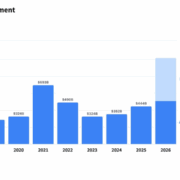 Auf dem Weg zu neuen Rekorden? Schon im ersten Halbjahr wurden weltweit über 500 Mrd. US-Dollar von VC-Gesellschaften investiert. In der Projektion für das Gesamtjahr könnte die Billionen-Marke geknackt werden