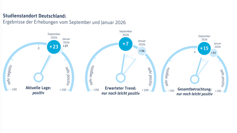 Verhaltene Stimmung zum Studienstandort Deutschland